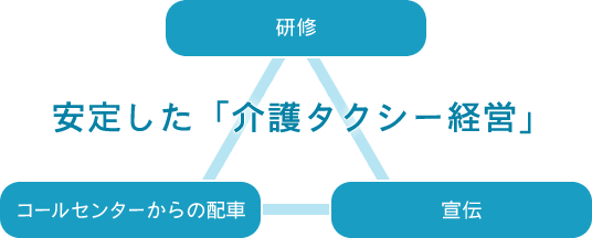 安定した「介護タクシー経営」
